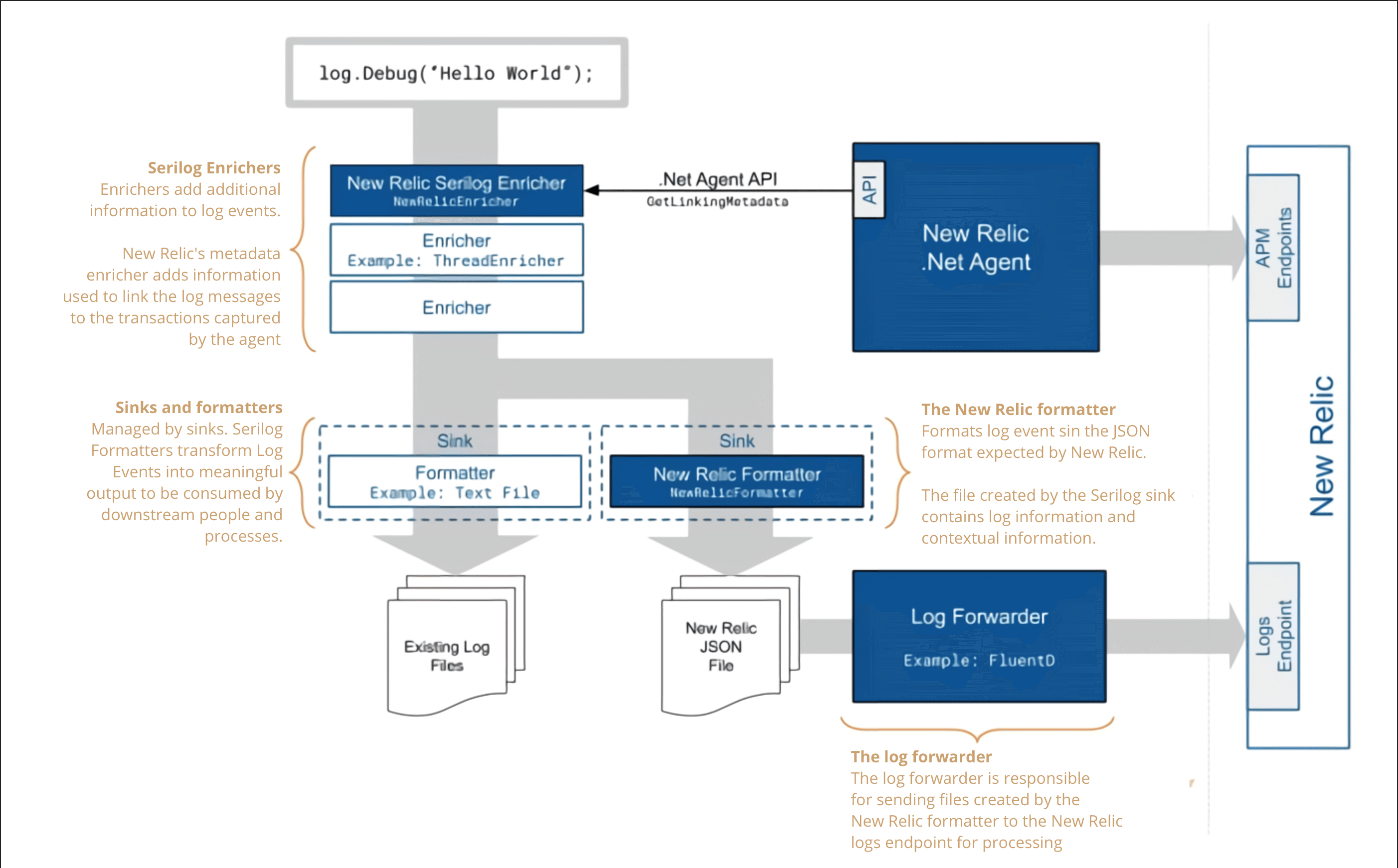 serilog log flow