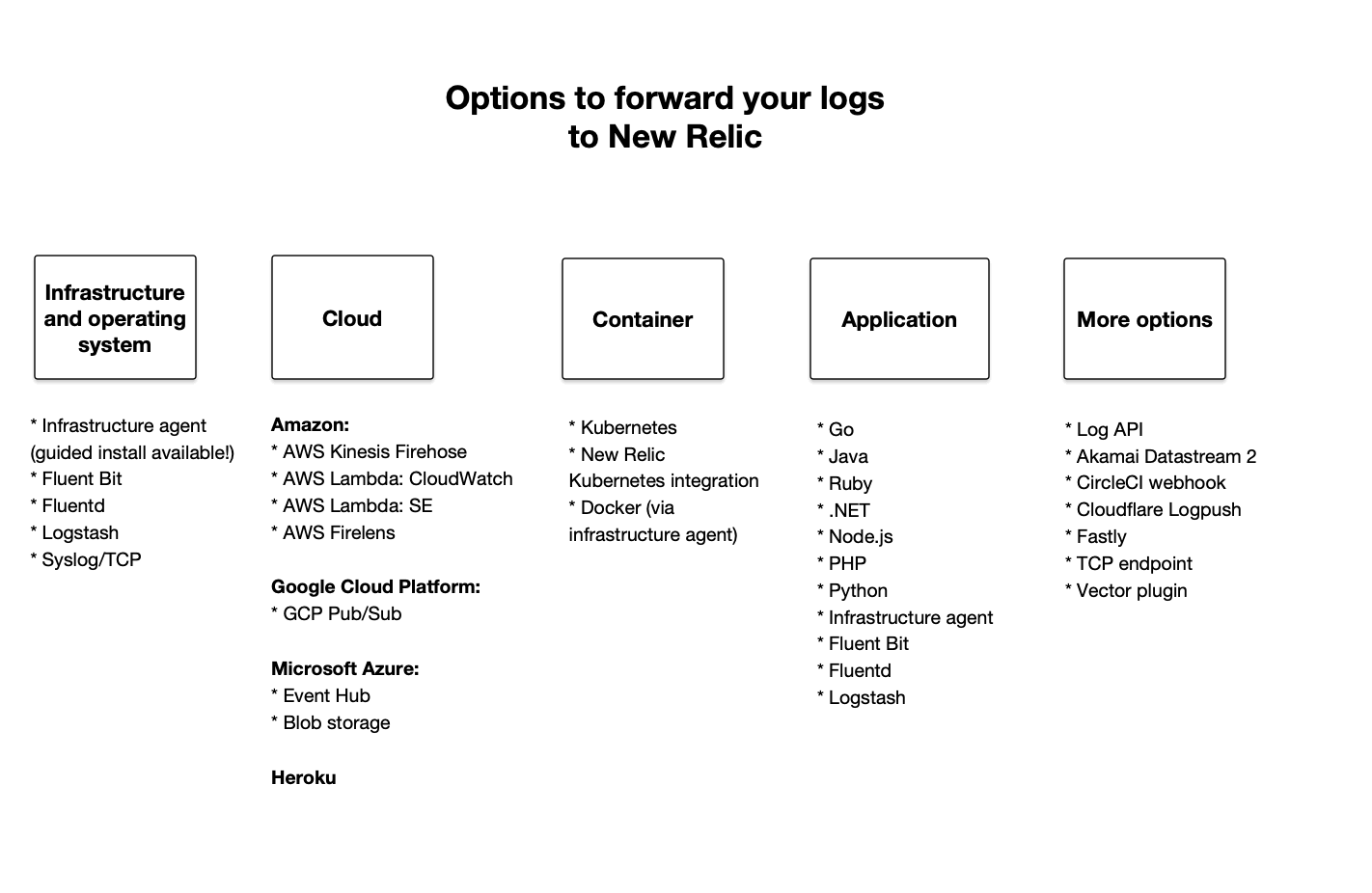 Options to forward logs to New Relic